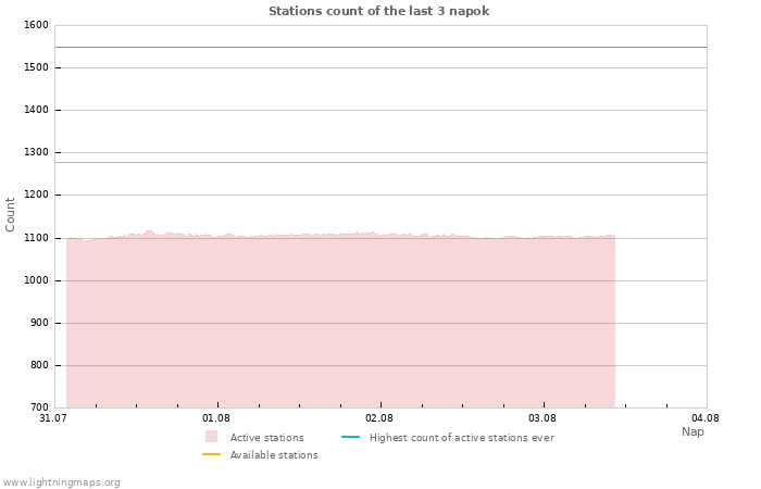 Grafikonok: Stations count