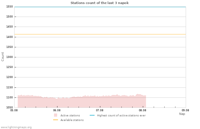 Grafikonok: Stations count