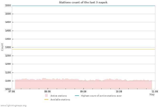 Grafikonok: Stations count