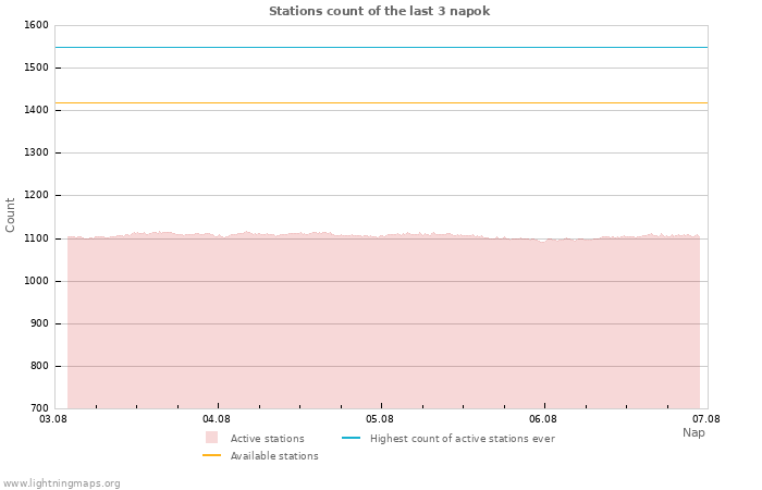 Grafikonok: Stations count