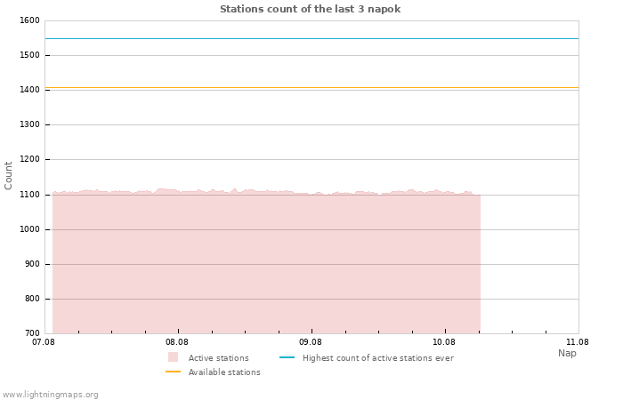 Grafikonok: Stations count