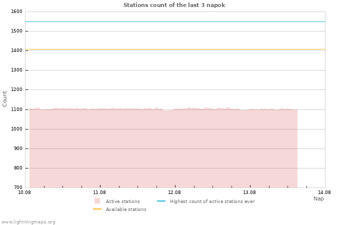 Grafikonok: Stations count