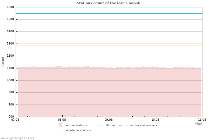 Grafikonok: Stations count