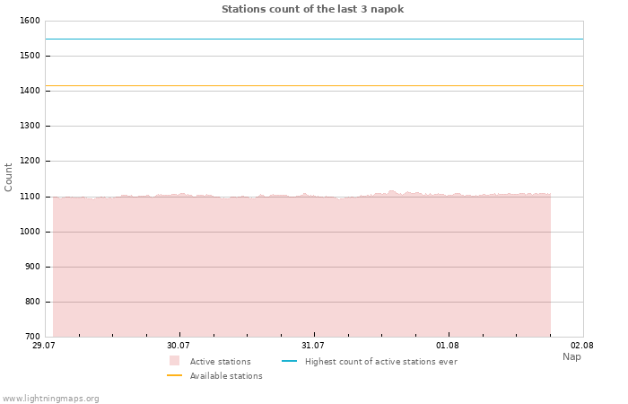 Grafikonok: Stations count