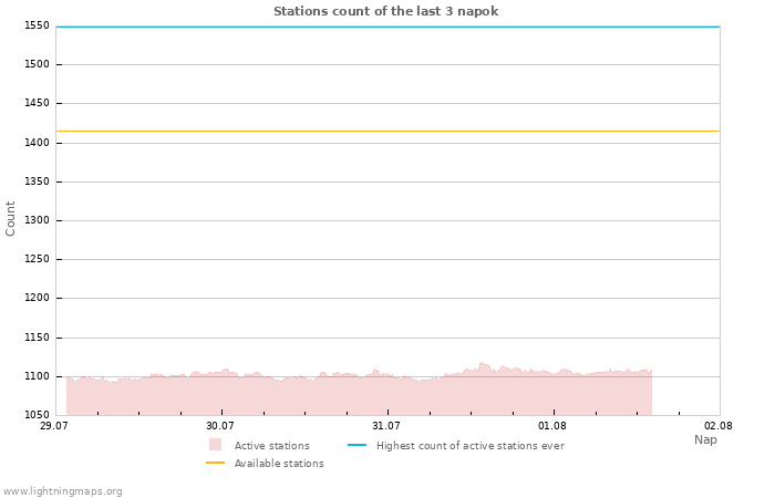 Grafikonok: Stations count