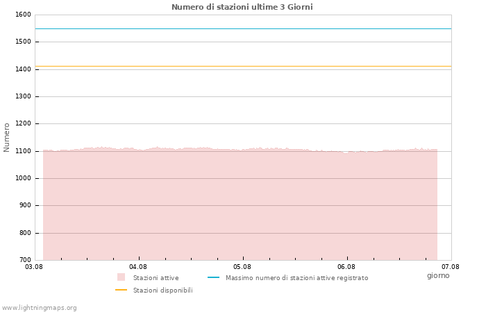 Grafico: Numero di stazioni