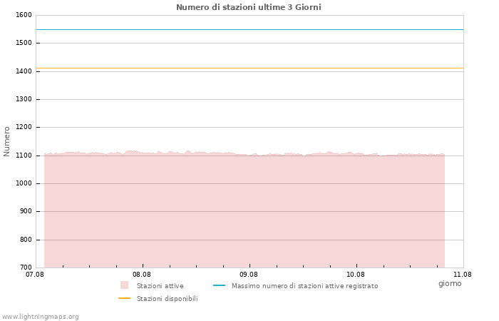 Grafico: Numero di stazioni