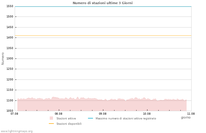 Grafico: Numero di stazioni