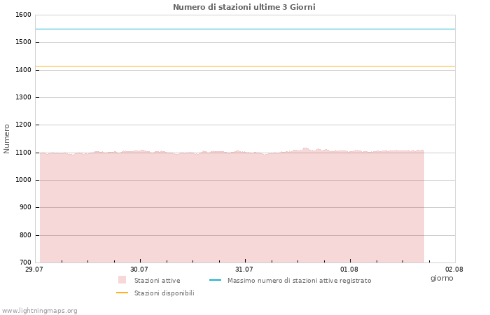 Grafico: Numero di stazioni