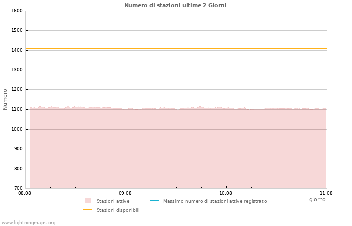 Grafico: Numero di stazioni