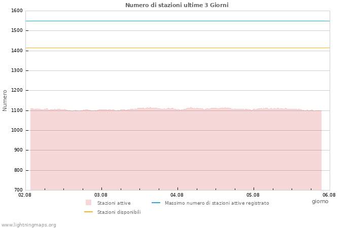 Grafico: Numero di stazioni