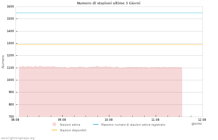 Grafico: Numero di stazioni