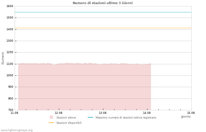 Grafico: Numero di stazioni