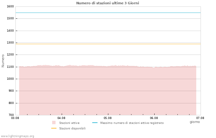 Grafico: Numero di stazioni