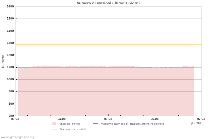 Grafico: Numero di stazioni