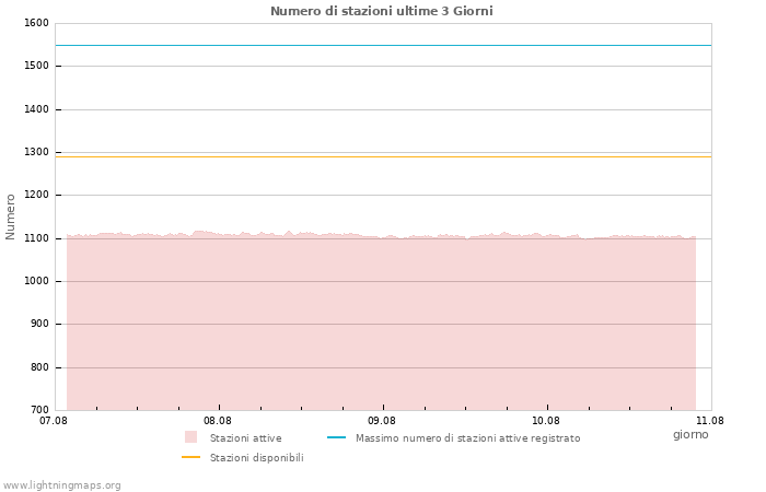 Grafico: Numero di stazioni