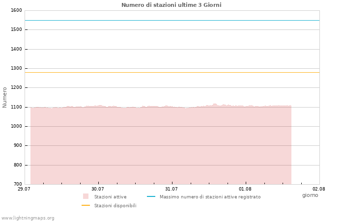 Grafico: Numero di stazioni