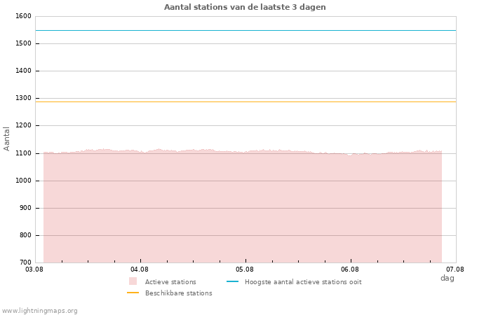 Grafieken: Aantal stations