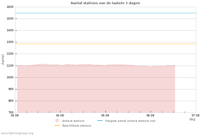 Grafieken: Aantal stations