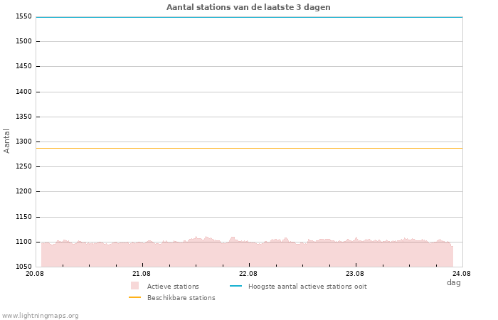 Grafieken: Aantal stations