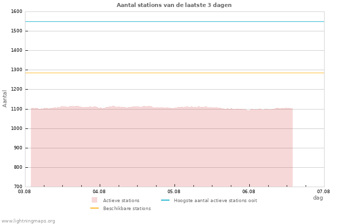 Grafieken: Aantal stations