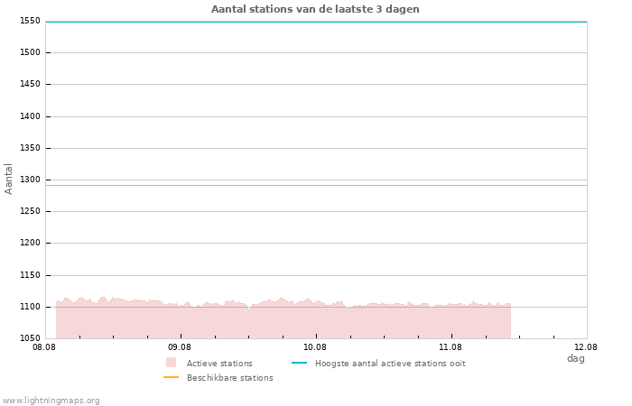 Grafieken: Aantal stations