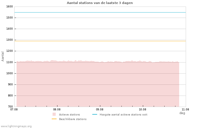 Grafieken: Aantal stations