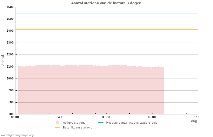 Grafieken: Aantal stations