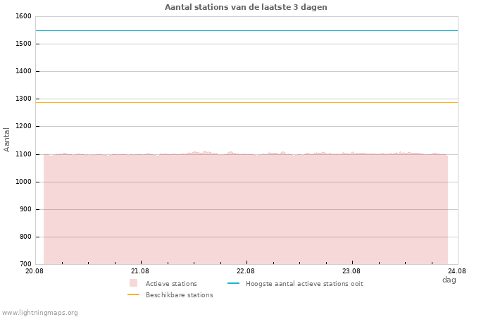 Grafieken: Aantal stations