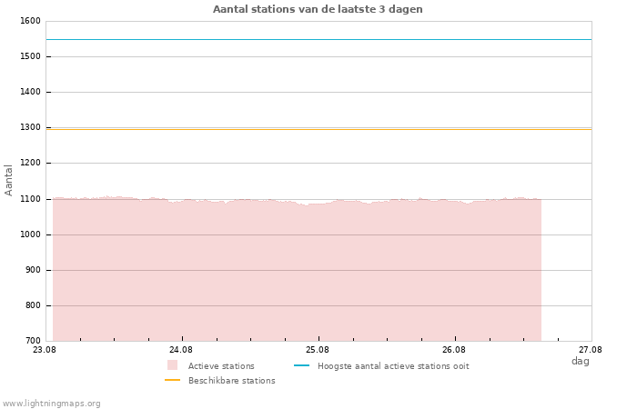 Grafieken: Aantal stations