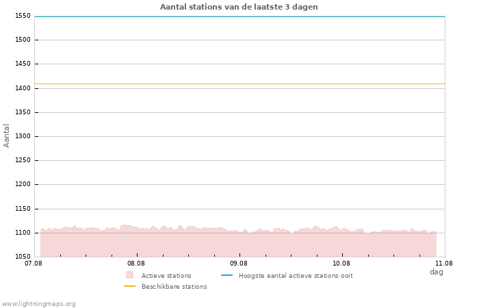 Grafieken: Aantal stations