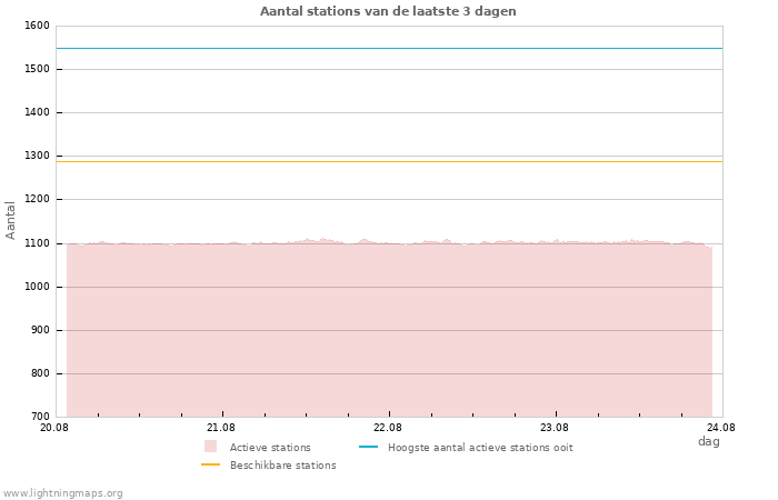 Grafieken: Aantal stations