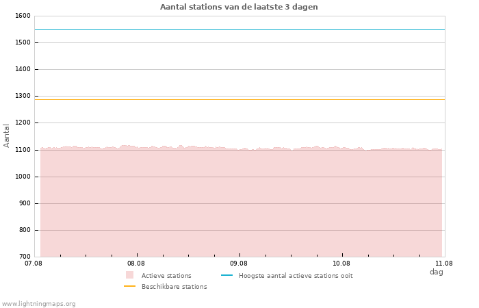 Grafieken: Aantal stations