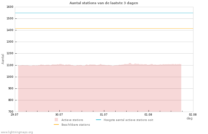 Grafieken: Aantal stations