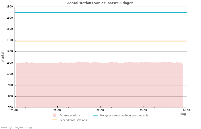 Grafieken: Aantal stations