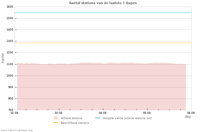 Grafieken: Aantal stations