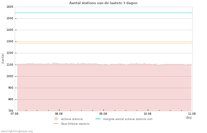 Grafieken: Aantal stations