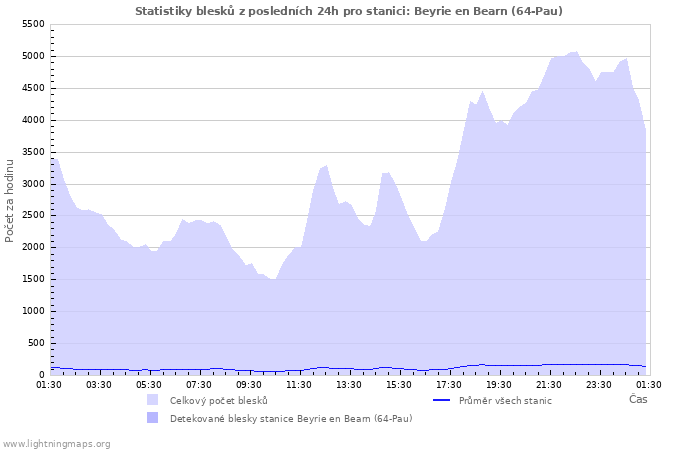 Grafy: Statistiky blesků