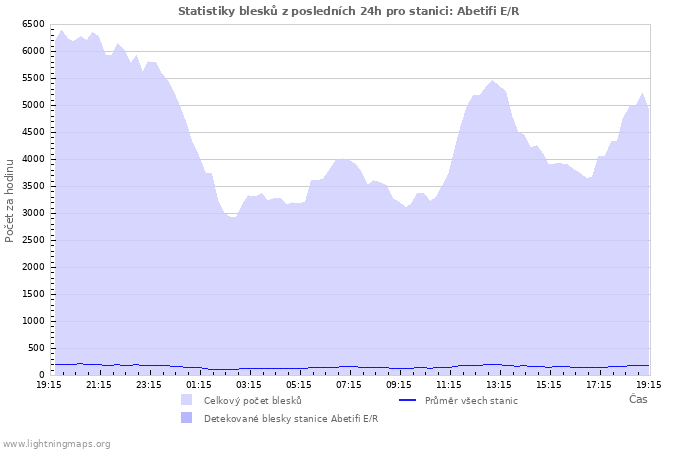 Grafy: Statistiky blesků