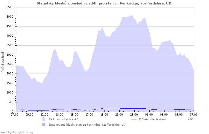 Grafy: Statistiky blesků