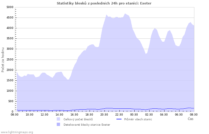 Grafy: Statistiky blesků