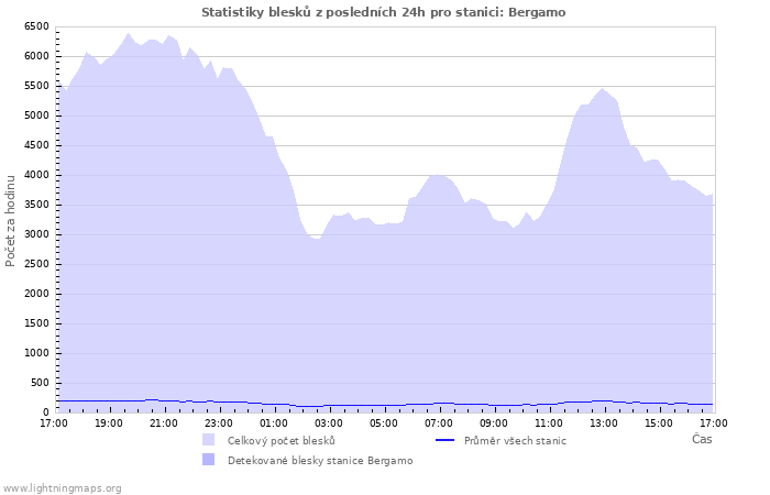 Grafy: Statistiky blesků