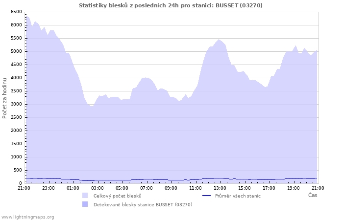 Grafy: Statistiky blesků