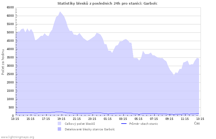 Grafy: Statistiky blesků