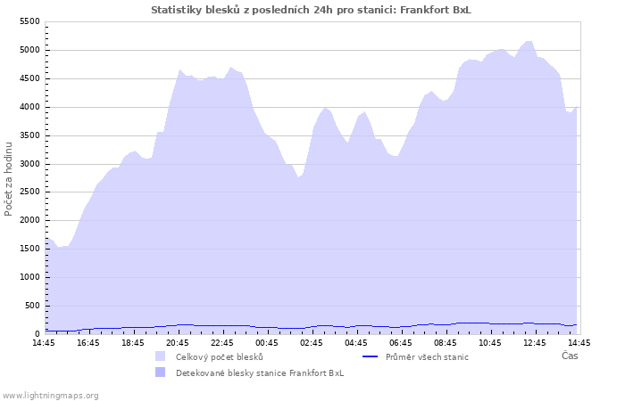 Grafy: Statistiky blesků