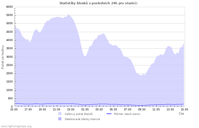 Grafy: Statistiky blesků