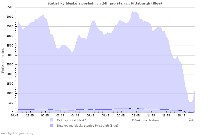 Grafy: Statistiky blesků