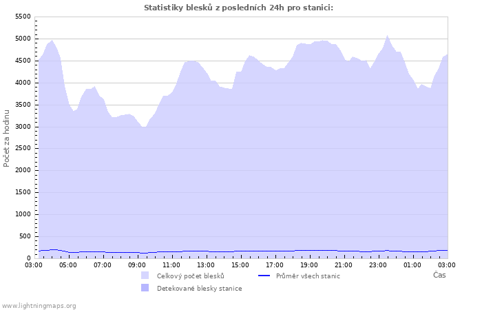 Grafy: Statistiky blesků