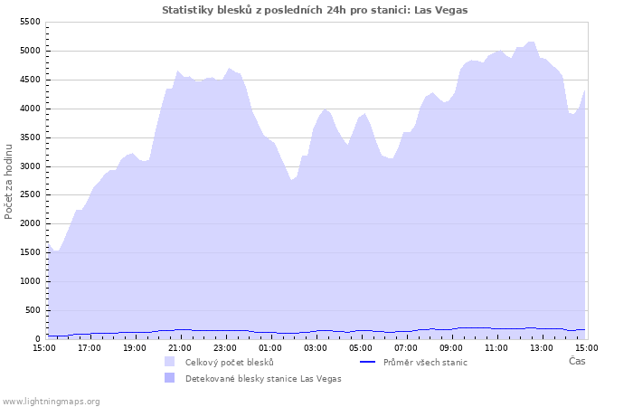 Grafy: Statistiky blesků