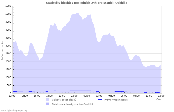 Grafy: Statistiky blesků